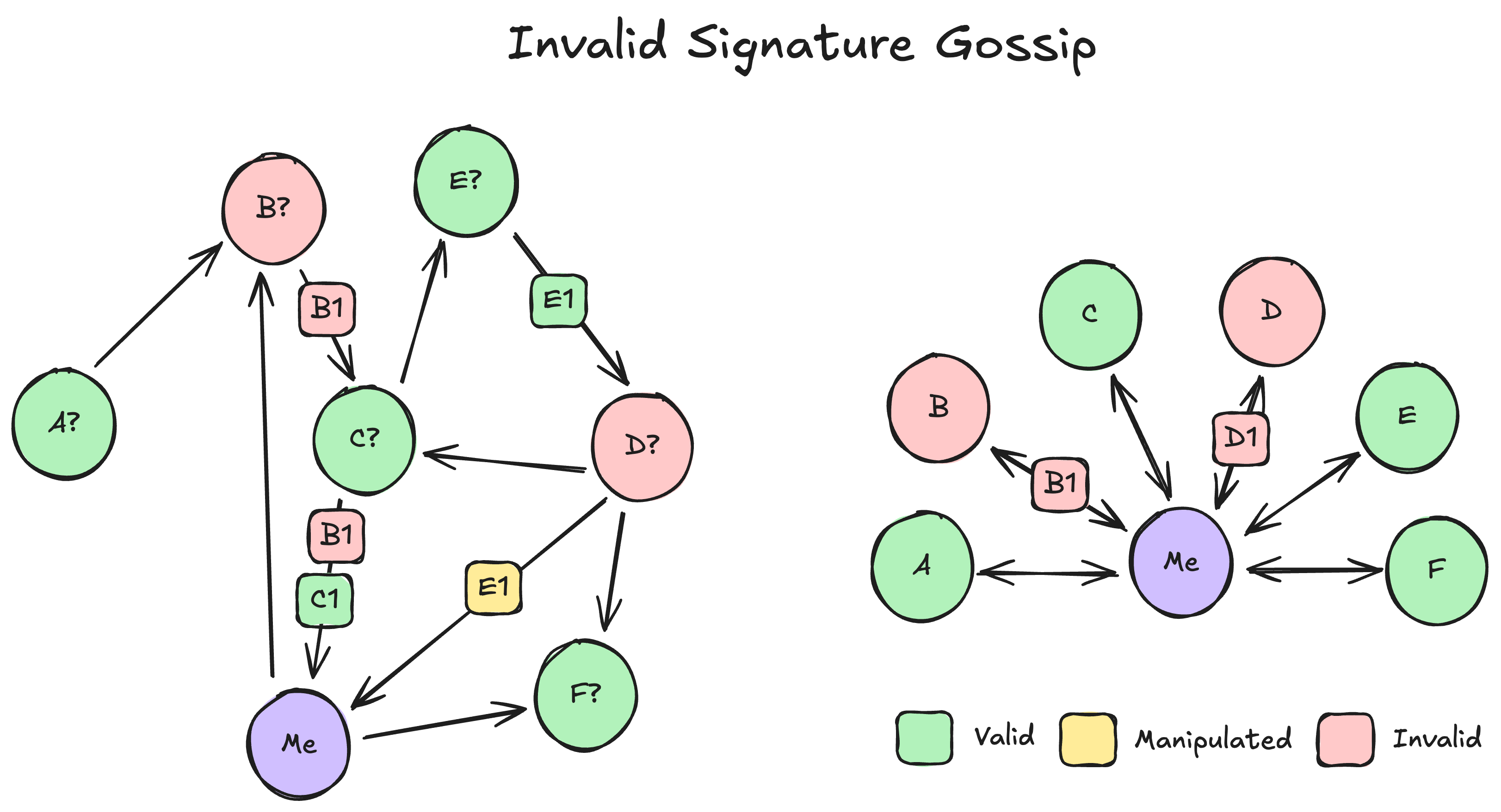 Block peers that send invalid signatures