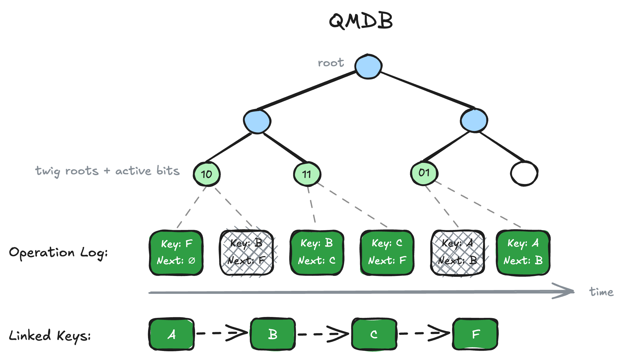 QMDB builds a MMR over a log of key updates